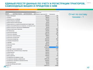 ЕДИНЫЙ РЕЕСТР ДАННЫХ ПО УЧЕТУ И РЕГИСТРАЦИИ ТРАКТОРОВ,
САМОХОДНЫХ МАШИН И ПРИЦЕПОВ К НИМ
17
Отчет по составу
техники - 1
 