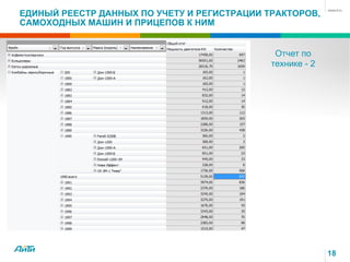 ЕДИНЫЙ РЕЕСТР ДАННЫХ ПО УЧЕТУ И РЕГИСТРАЦИИ ТРАКТОРОВ,
САМОХОДНЫХ МАШИН И ПРИЦЕПОВ К НИМ
18
Отчет по
технике - 2
 
