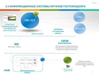 4.3 ИНФОРМАЦИОННЫЕ СИСТЕМЫ ОРГАНОВ ГОСТЕХНАДЗОРА
ГИС УСТ
МИНСЕЛЬХОЗ
Гостехнадзор
Субъекта РФ
МВД
ЗАПРОСЫ
на получение
данных
Минпромторг
WS
Веб-сервис обмена
ОТЧЕТНАЯ
ИНФОРМАЦИЯ ДЛЯ
РУКОВОДСТВА
МИНСЕЛЬХОЗА
Ведение реестров
сельхозтехники на уровне
Гостехнадзоров субъектов
РФ
СМЭВ
МИНКОМСВЯЗЬ
Использование инфраструктуры
электронного правительства для
защищенного обмена данными
Интеграционный
модуль
 
