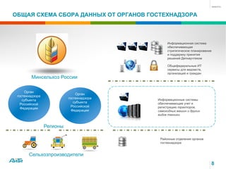 ОБЩАЯ СХЕМА СБОРА ДАННЫХ ОТ ОРГАНОВ ГОСТЕХНАДЗОРА
8
Минсельхоз России
Орган
гостехнадзора
субъекта
Российской
Федерации
Орган
гостехнадзора
субъекта
Российской
Федерации
Сельхозпроизводители
Информационная система
обеспечивающая
стратегическое планирование
и поддержку принятия
решений Депнаучтехом
Общефедеральные ИТ
сервисы для ведомств,
организаций и граждан
Информационные системы
обеспечивающие учет и
регистрацию тракторов,
самоходных машин и других
видов техники
Районные отделения органов
гостехнадзора
Регионы
 
