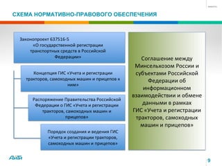 СХЕМА НОРМАТИВНО-ПРАВОВОГО ОБЕСПЕЧЕНИЯ
9
 