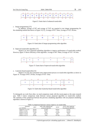Int J Elec & Comp Eng ISSN: 2088-8708 
A hybrid approach for scheduling application ... (Ahmed S. Abdalkafor)
1395
Figure13. Gantt chart of enhanced round-robin
c. Integer programming [15]
In addition, average of WT and average of TAT are required to test integer programming for
the scheduling method that shown in Figure 14 [15]. Average of WT: 36ms; Average of TAT: 84.6ms.
Figure 14. Gantt chart of integer programming robin algorithm
d. Improved round-robin algorithm [17]
Nayak et al, have proposed scheduling algorithm to improve performance of round-robin method.
However, figure 15 shows efficiency of this algorithm. Average of WT: 84ms; Average of TAT: 141.6ms.
Figure 15. Gantt chart of improved round-robin algorithm
e. A priority-based round-robin [16]
Rajput et al [16], have presented some improvement process on round-robin algorithm as shown in
Figure 16. Average of WT: 24.4ms; Average of TAT: 35ms.
Figure 16. Gantt chart of priority-based round-robin algorithm
To distinguish our work from other, we need comparison study with the recent papers at the same research
area. Table 4 shows comparison study between various proposed algorithm on round-robin method.
The summary of the comparison between the previous scheduling algorithms with our proposal scheduling
algorithm is shown in Figure 17.
Table 4 comparison between various improve on round-robin.
Performa
nce Attribute
AWT
AWT After Applying the
proposed algorithm
ATAT
ATAT After Applying
the proposed algorithm
Sangwan et al. [12] 44.8ms 42.4ms 64.8ms 62.4ms
Mittal et al.[14] 68.8ms 64.2ms 117ms 112.4ms
Kumar et al.[15] 71.6ms 36ms 119.8ms 84.6ms
Rajput et al.[16] 28ms 24.4ms 40ms 35ms
Nayak et al.[17] 85.6ms 84ms 143.2ms 141.6ms
 
