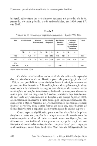 Expansão da privatização/mercantilização do ensino superior brasileiro...

integral, apresentou um crescimento pequeno no período, de 36%,
passando, no setor privado, de 64 universidades, em 1996, para 87,
em 2007.
Tabela 2
Número de
Ano

IES

privadas, por organização acadêmica – Brasil: 1996-2007

Universidades

Centros
Universitários

Faculdades
Integradas

Faculdades,
Escolas e
Institutos

Centros de
Educação
Tecnológica e
Faculdades de
Tecnologia

TOTAL

Nº

%

Nº

%

Nº

%

Nº

%

Nº

%

1996

64

9,0

0

-

132

18,6

515

72,4

0

-

711

2007

87

4,3

116

5,7

122

6,0

1.569

77,2

138

6,8

2.032

0%
1996-2007

36,0

-

-7,6

204,7

-

185,8

Fonte: Brasil/MEC/INEP, 2008.

Os dados acima evidenciam o resultado da política de expansão
das IES privadas adotada no Brasil, a partir da promulgação da LDB /
1996, o que possibilitou a constituição dessas instituições como empresas com fins lucrativos. A liberalização e a desregulamentação desse
setor, com a flexibilização das regras para abertura de cursos e novas
instituições, as isenções tributárias, as bolsas de estudos para alunos carentes, por meio do programa do Crédito Educativo, hoje transformado no Fundo de Financiamento ao Estudante do Ensino Superior (FIES),
os empréstimos financeiros a juros baixos por instituições bancárias oficiais, como o Banco Nacional de Desenvolvimento Econômico e Social
(BNDES ), o PROUNI , entre outras formas de estímulo, contribuíram de
forma decisiva para a expansão da mercantilização do ensino superior.
Outro aspecto significativo para a análise da política de privatização em curso, no país, é o fato de que o acelerado crescimento do
ensino superior evidenciado acima assumiu novas configurações, nos
últimos anos, no âmbito do setor produtivo, seja pela criação de instituições denominadas universidades coorporativas, 4 por empresas
multinacionais, como Fiat, Ford, IBM, MacDonald’s (Universidade do
490

Educ. Soc., Campinas, v. 31, n. 111, p. 481-500, abr.-jun. 2010
Disponível em <http://www.cedes.unicamp.br>

 