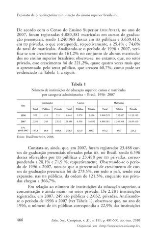 Expansão da privatização/mercantilização do ensino superior brasileiro...

De acordo com o Censo do Ensino Superior ( MEC /INEP ), no ano de
2007, foram registradas 4.880.381 matrículas em cursos de graduação presenciais, sendo 1.240.968 destas em IES públicas e 3.639.413,
em IES privadas, o que corresponde, respectivamente, a 25,4% e 74,6%
do total de matrículas. Analisando-se o período de 1996 a 2007, verifica-se um crescimento de 161,2% no conjunto de alunos matriculados no ensino superior brasileiro; observa-se, no entanto, que, no setor
privado, esse crescimento foi de 221,2%, quase quatro vezes mais que
o apresentado pelo setor público, que cresceu 68,7%, como pode ser
evidenciado na Tabela 1, a seguir:
Tabela 1
Número de instituições de educação superior, cursos e matrículas
por categoria administrativa – Brasil: 1996- 2007
Instituições

Cursos

Matrículas

Ano
Total

Pública

Privada

Total

Pública

Privada

Total

Pública

Privada

1996

922

211

711

6.644

2.978

3.666

1.868.529

735.427

1.133.102

2007

2.281

249

2.032

23.488

6.596

16.892

4.880.381

1.240.968

3.639.413

0%
1995-2007

147,4

18,0

185,8

253,5

121,5

366,7

161,2

68,7

221,2

Fonte: Brasil/MEC/INEP, 2008.

Constata-se, ainda, que, em 2007, foram registrados 23.488 cursos de graduação presenciais ofertados pelas IES, no Brasil, sendo 6.596
destes oferecidos por IES públicas e 23.488 por IES privadas, correspondendo a 28,1% e 71,9 %, respectivamente. Observando-se o período de 1996 a 2007, nota-se que o percentual de crescimento de cursos de graduação presenciais foi de 273,5%, em todo o país, sendo essa
expansão, nas IES públicas, da ordem de 121,5%, enquanto nas privadas chegou a 366,7%.
Em relação ao número de instituições da educação superior, a
concentração é ainda maior no setor privado. De 2.281 instituições
registradas, em 2007, 249 são públicas e 2.032, privadas. Analisandose o período de 1996 a 2007 (ver Tabela 1), observa-se que, no ano de
1996, o número de IES públicas correspondia a 22,9% das instituições
488

Educ. Soc., Campinas, v. 31, n. 111, p. 481-500, abr.-jun. 2010
Disponível em <http://www.cedes.unicamp.br>

 