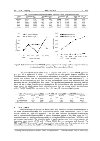 modeling-and-analysis-of-field-oriented-control-based-permanent-magnet