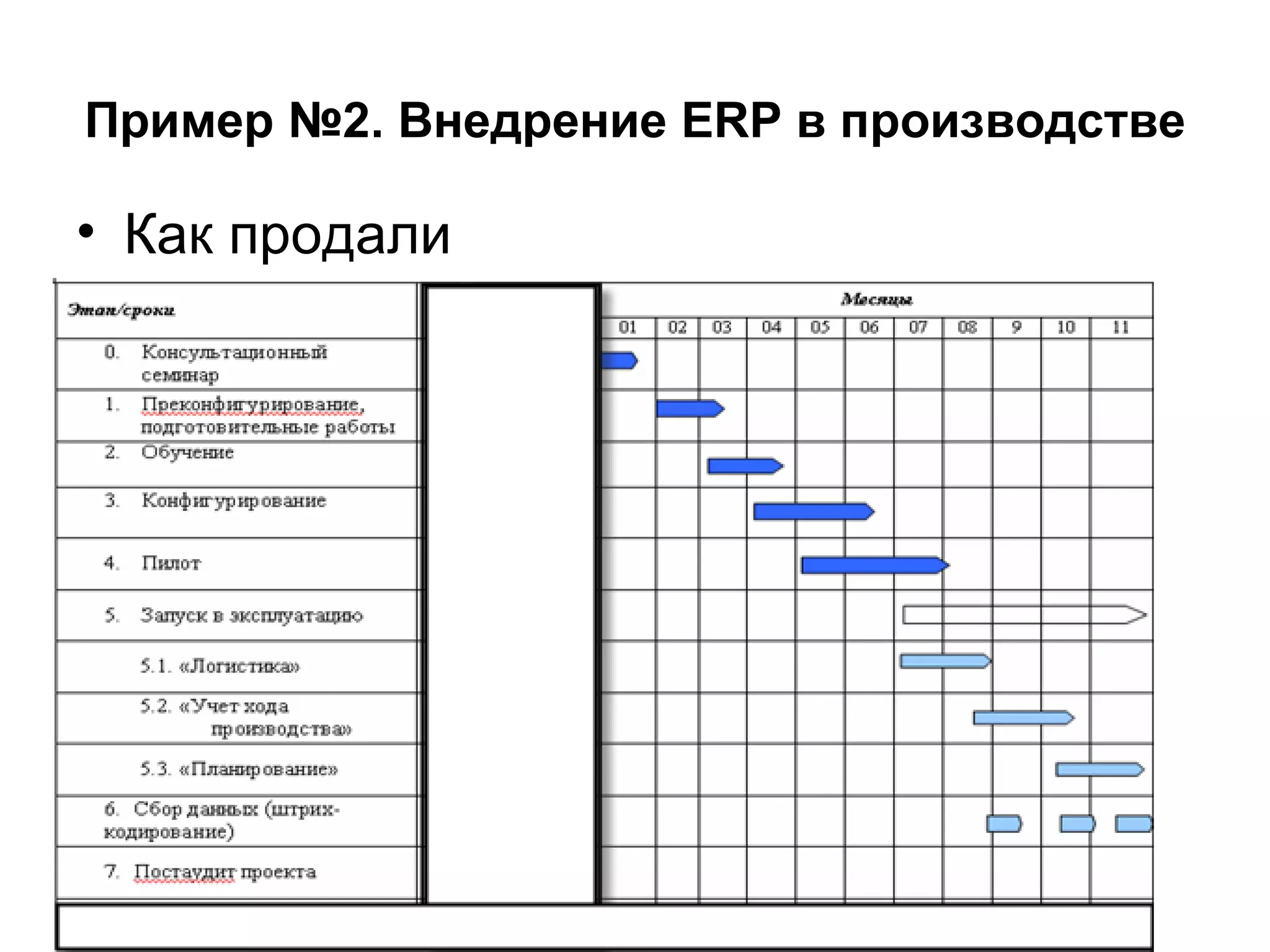 Пример №2. Внедрение  ERP  в производстве Как продали 
