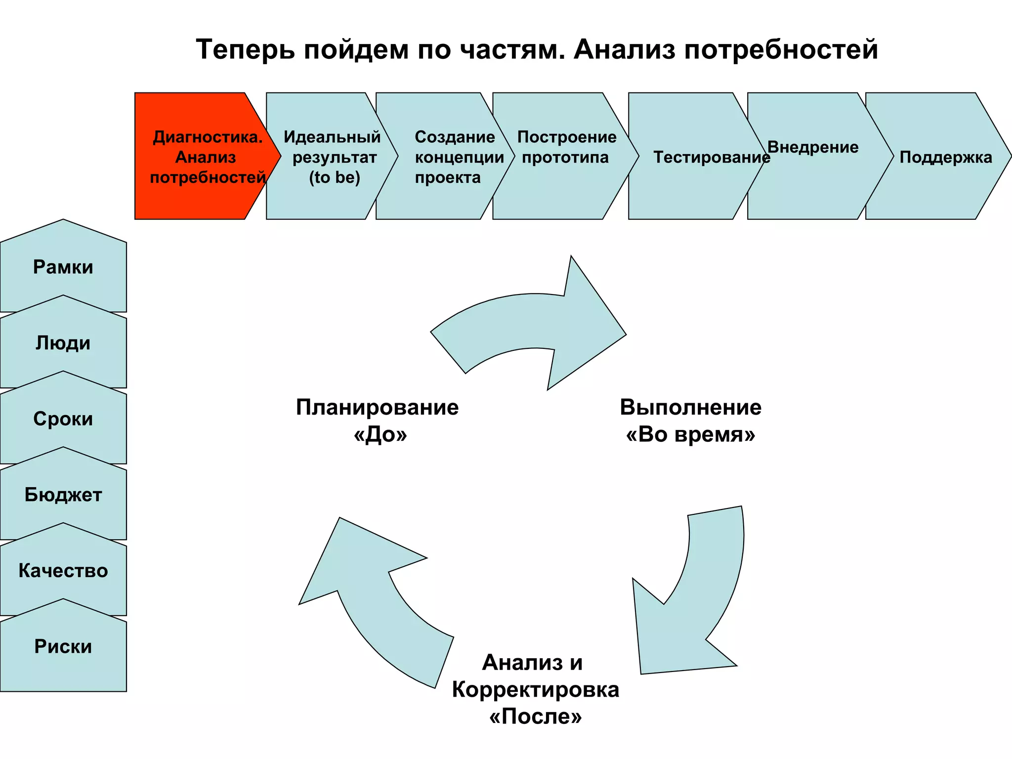 Теперь пойдем по частям. Анализ потребностей Поддержка Внедрение  Тестирование Построение  прототипа Создание  концепции проекта Идеальный результат ( to be) Диагностика. Анализ  потребностей Рамки Люди Сроки Бюджет Качество Риски Выполнение «Во время» Анализ и  Корректировка «После» Планирование  «До» 