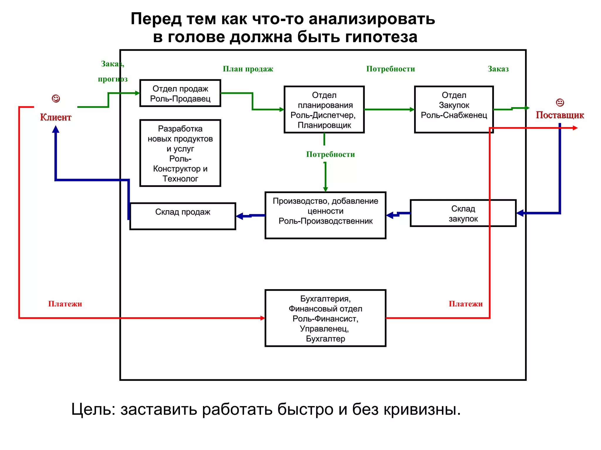 Перед тем как что-то анализировать в голове должна быть гипотеза Отдел продаж Роль-Продавец Отдел планирования Роль-Диспетчер,  Планировщик Отдел Закупок Роль-Снабженец Производство, добавление ценности Роль-Производственник  Клиент  Поставщик Склад закупок Склад продаж Бухгалтерия, Финансовый отдел Роль-Финансист, Управленец,  Бухгалтер Платежи Платежи Разработка новых продуктов и услуг Роль-Конструктор и Технолог Цель: заставить работать быстро и без кривизны.  Заказ, прогноз План продаж Потребности Потребности Заказ 