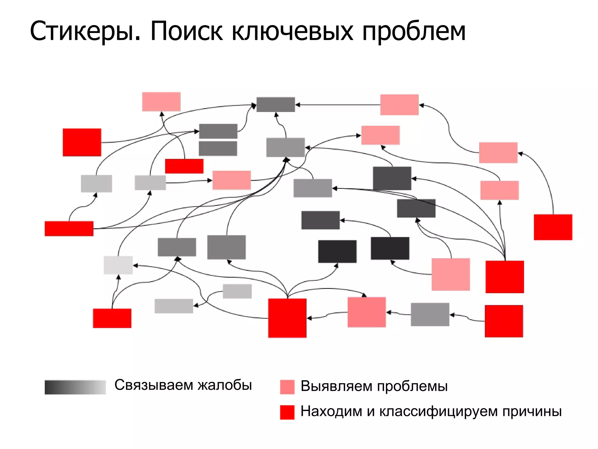 Стикеры. Поиск ключевых проблем Связываем жалобы Выявляем проблемы Находим и классифицируем причины 