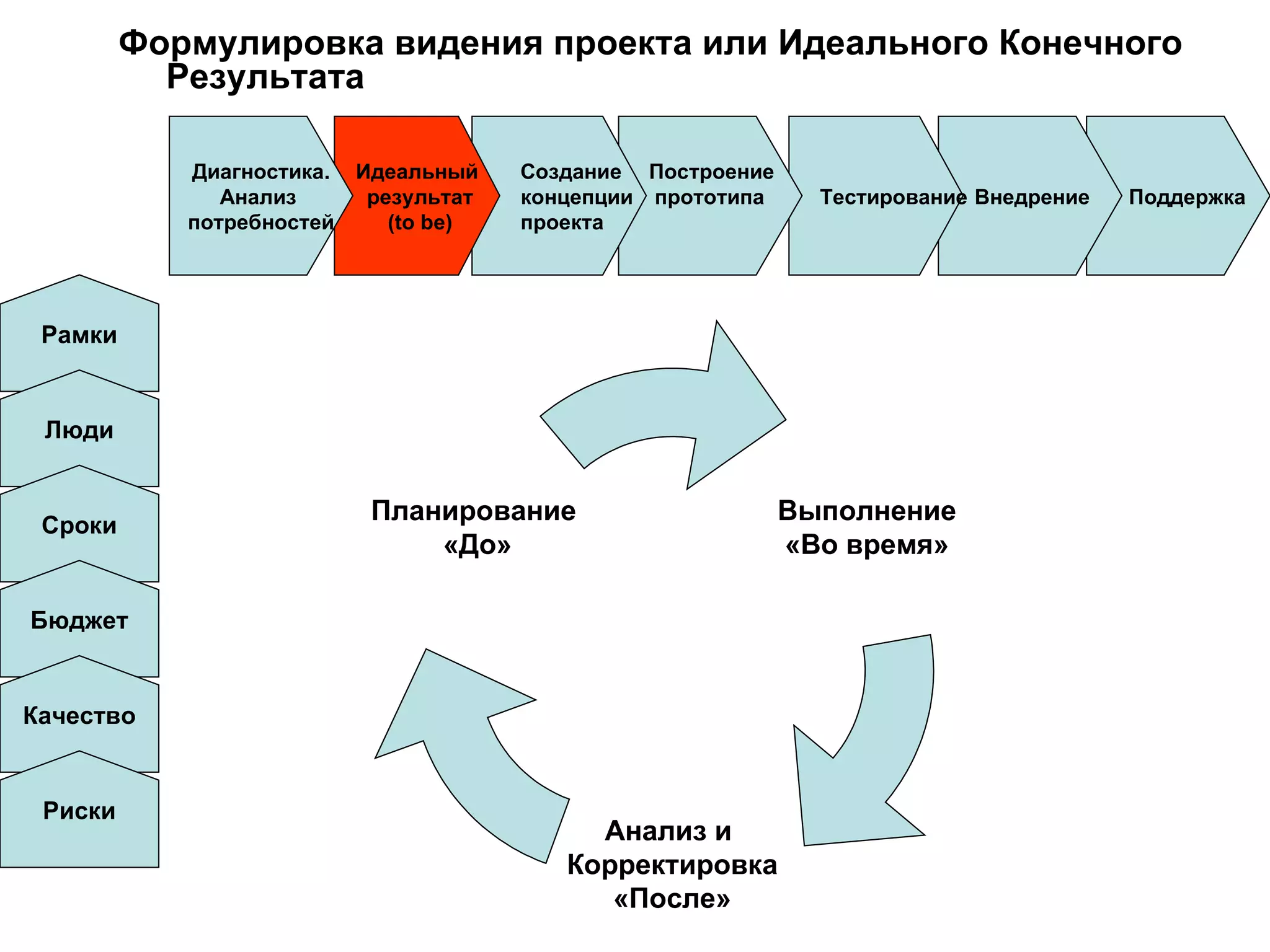 Формулировка видения проекта или Идеального Конечного Результата Поддержка Внедрение  Тестирование Построение  прототипа Создание  концепции проекта Идеальный результат ( to be) Диагностика. Анализ  потребностей Рамки Люди Сроки Бюджет Качество Риски Выполнение «Во время» Анализ и  Корректировка «После» Планирование  «До» 