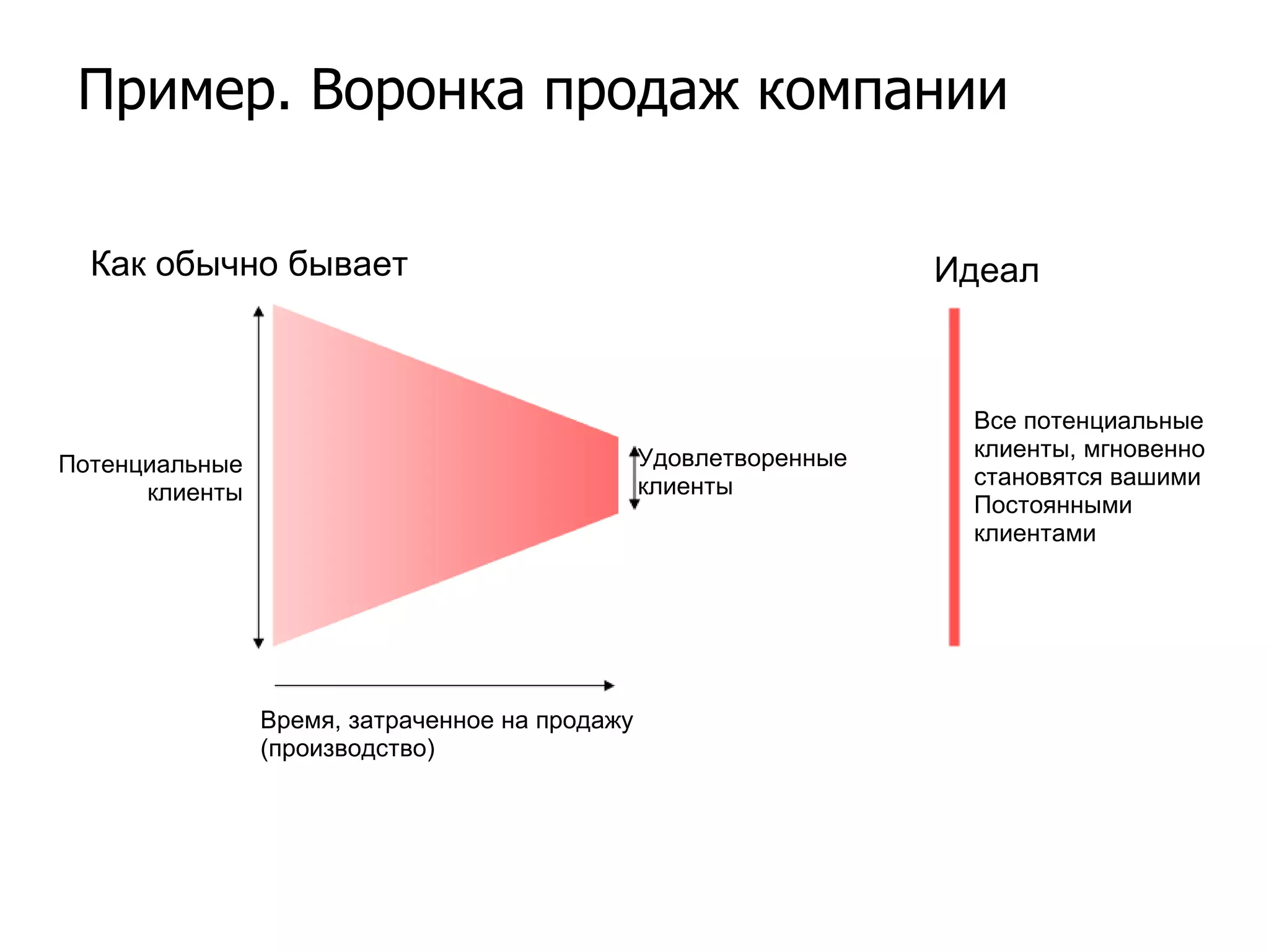 Пример. Воронка продаж компании Идеал Как обычно бывает Время, затраченное на продажу  (производство) Удовлетворенные клиенты Потенциальные клиенты Все потенциальные клиенты, мгновенно становятся вашими  Постоянными клиентами 