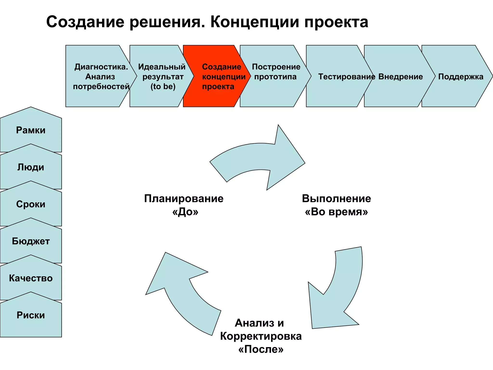 Создание решения. Концепции проекта Поддержка Внедрение  Тестирование Построение  прототипа Создание  концепции проекта Идеальный результат ( to be) Диагностика. Анализ  потребностей Рамки Люди Сроки Бюджет Качество Риски Выполнение «Во время» Анализ и  Корректировка «После» Планирование  «До» 