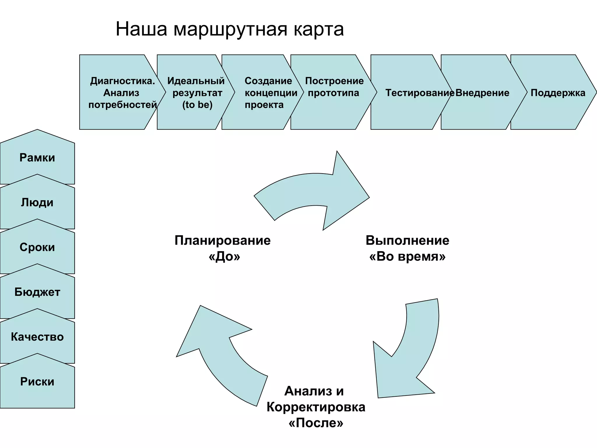 Наша маршрутная карта Поддержка Внедрение  Тестирование Построение  прототипа Создание  концепции проекта Идеальный результат ( to be) Диагностика. Анализ  потребностей Рамки Люди Сроки Бюджет Качество Риски Выполнение «Во время» Анализ и  Корректировка «После» Планирование  «До» 