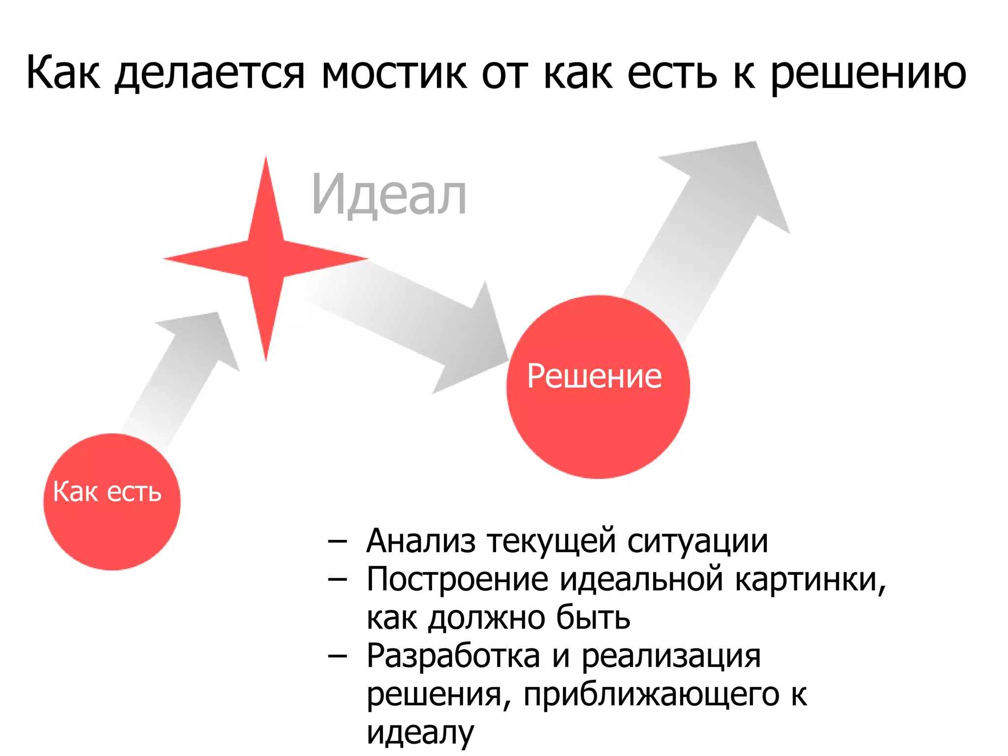 Анализ текущей ситуации Построение идеальной картинки, как должно быть Разработка и реализация решения, приближающего к идеалу Как делается мостик от как есть к решению Как есть Решение Идеал 