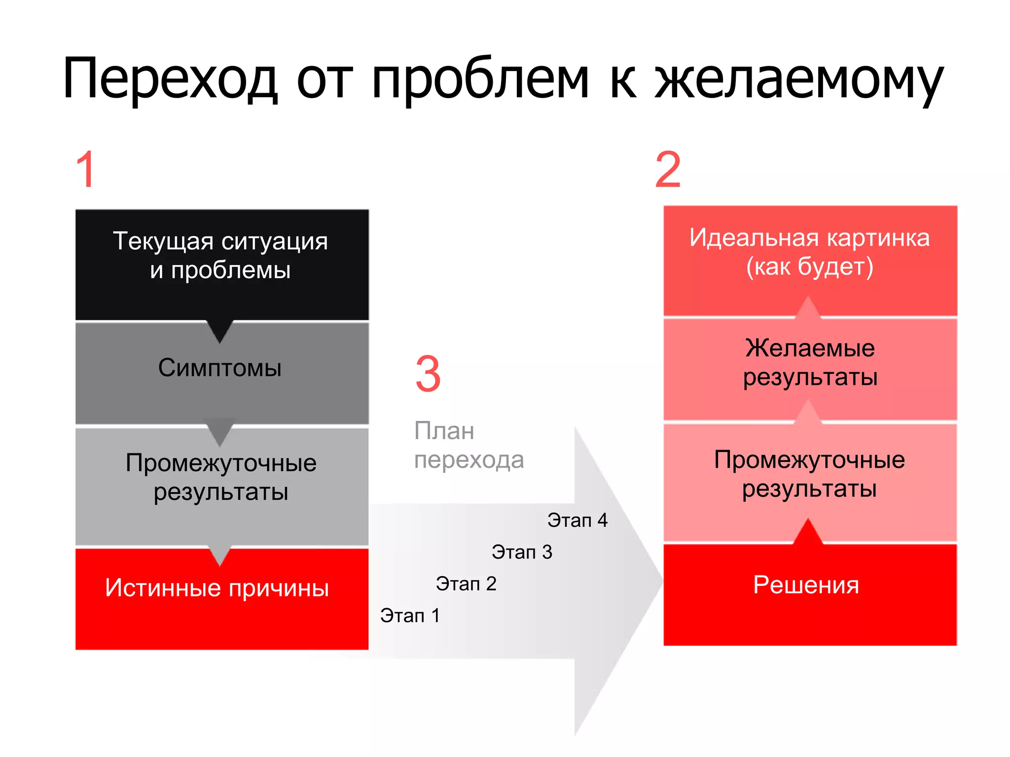 Переход от проблем к желаемому Текущая ситуация и проблемы Симптомы Истинные причины Этап 1 Этап 2 Этап 4 Этап 3 1 3 Промежуточные результаты Идеальная картинка (как будет) Желаемые результаты Решения 2 Промежуточные результаты План перехода 