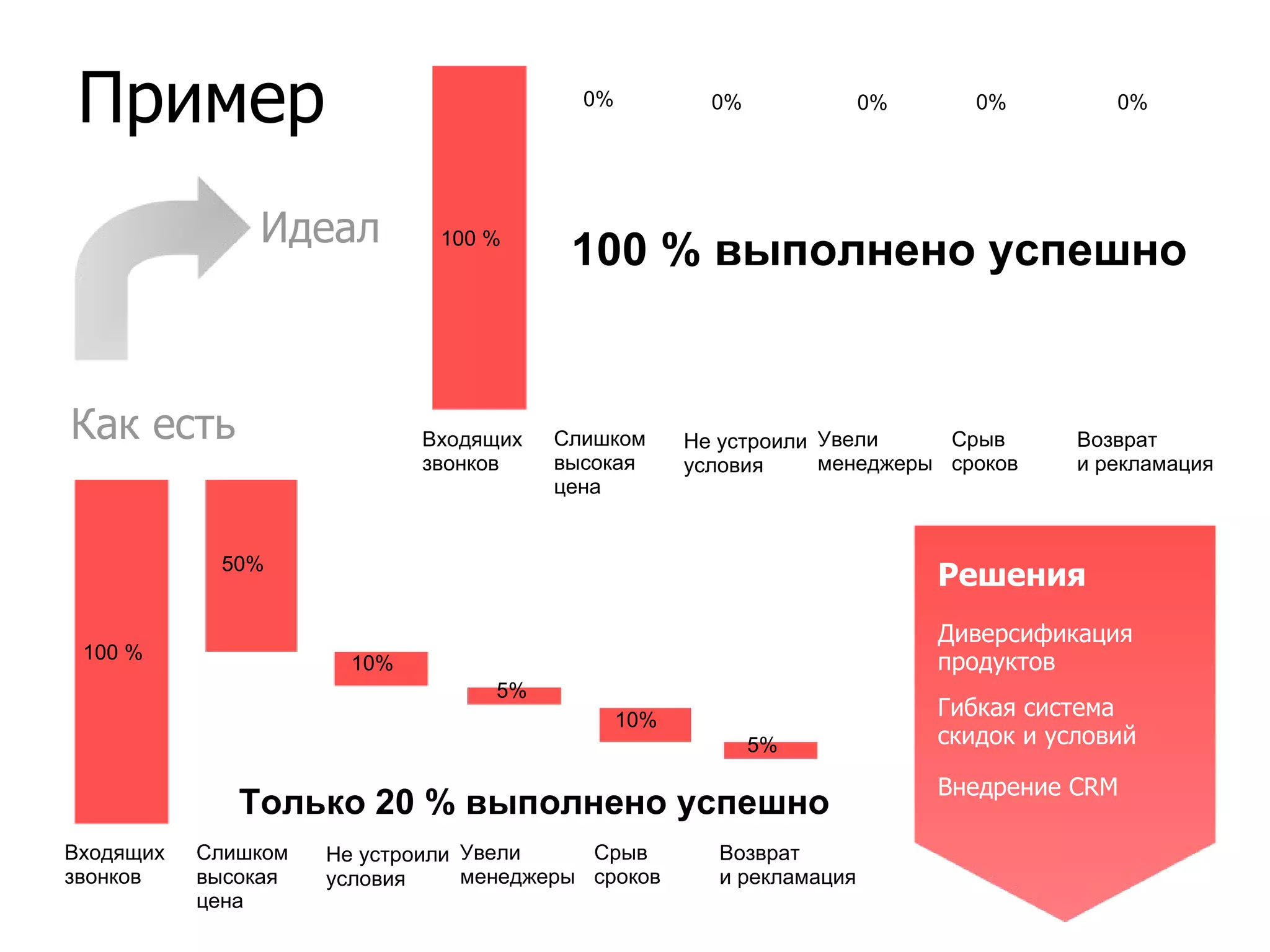 Пример Входящих звонков Слишком высокая цена Увели менеджеры Срыв сроков Возврат  и рекламация Не устроили условия Только 20 % выполнено успешно 50% 10% 5% 5% 10% 100 % Входящих звонков Слишком высокая цена Увели менеджеры Срыв сроков Возврат  и рекламация Не устроили условия 100 % выполнено успешно 0% 0% 0% 0% 0% 100 % Как есть Идеал Решения Диверсификация продуктов Гибкая система скидок и условий Внедрение CRM 