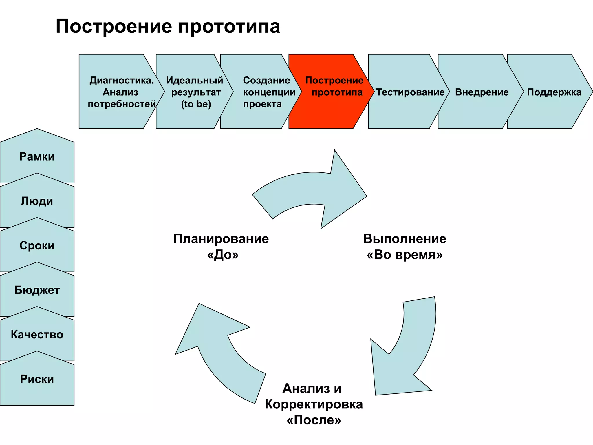 Построение прототипа Поддержка Внедрение  Тестирование Построение  прототипа Создание  концепции проекта Идеальный результат ( to be) Диагностика. Анализ  потребностей Рамки Люди Сроки Бюджет Качество Риски Выполнение «Во время» Анализ и  Корректировка «После» Планирование  «До» 