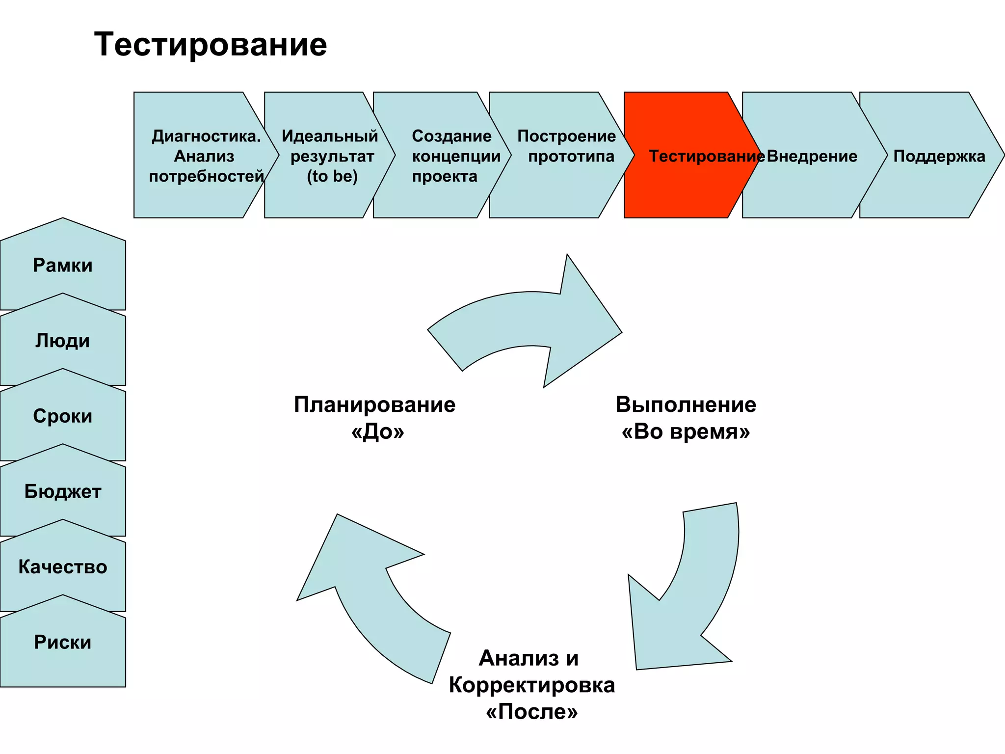 Тестирование Поддержка Внедрение  Тестирование Построение  прототипа Создание  концепции проекта Идеальный результат ( to be) Диагностика. Анализ  потребностей Рамки Люди Сроки Бюджет Качество Риски Выполнение «Во время» Анализ и  Корректировка «После» Планирование  «До» 