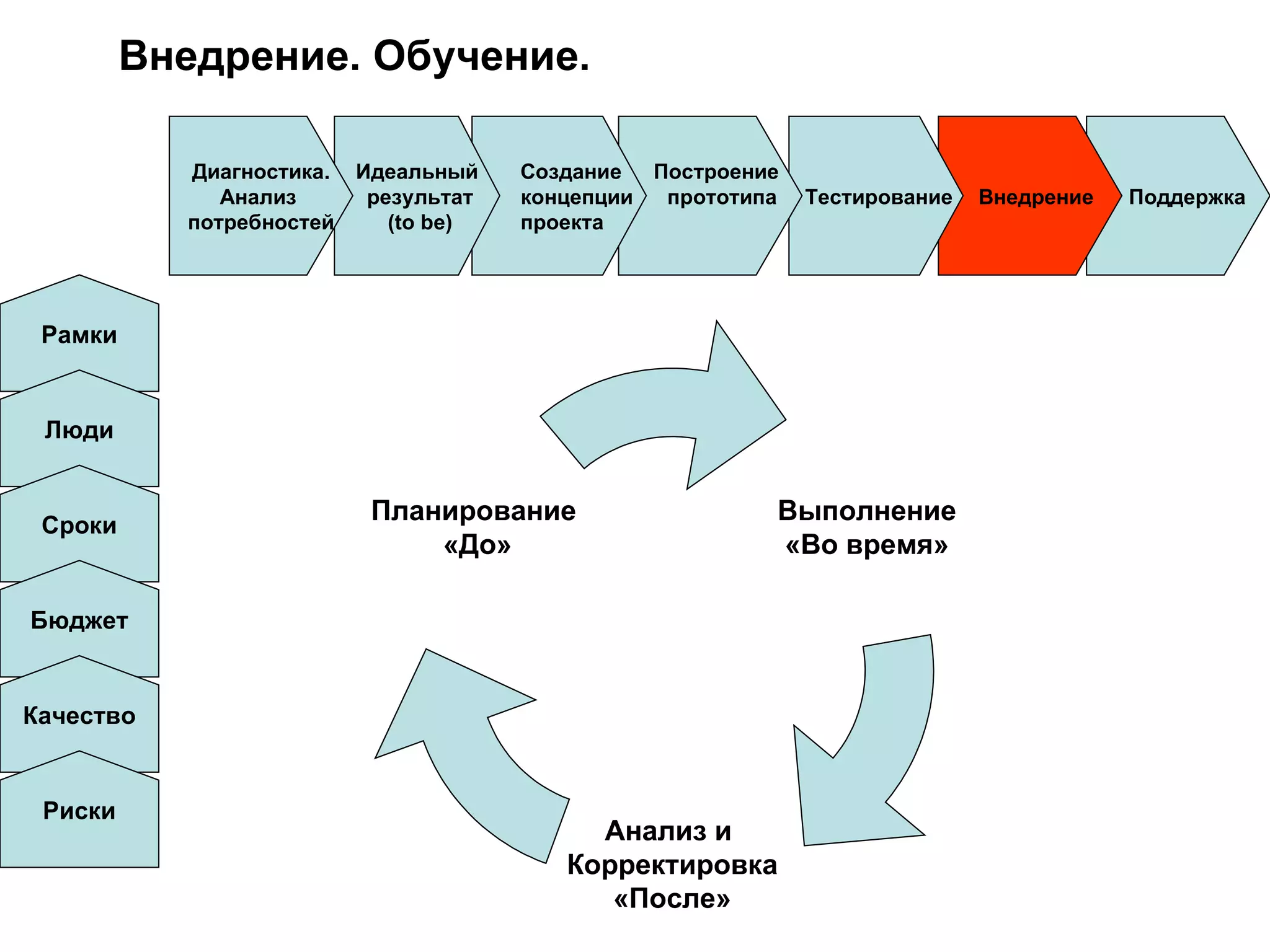 Внедрение. Обучение. Поддержка Внедрение  Тестирование Построение  прототипа Создание  концепции проекта Идеальный результат ( to be) Диагностика. Анализ  потребностей Рамки Люди Сроки Бюджет Качество Риски Выполнение «Во время» Анализ и  Корректировка «После» Планирование  «До» 