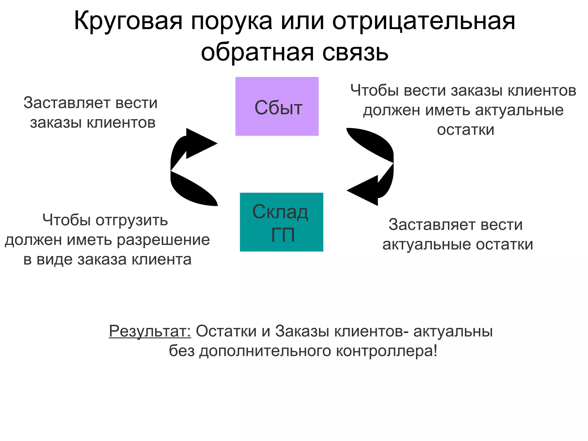 Круговая порука или отрицательная обратная связь Сбыт Склад  ГП Заставляет вести заказы клиентов Чтобы отгрузить  должен иметь разрешение в виде заказа клиента Чтобы вести заказы клиентов должен иметь актуальные остатки Заставляет вести  актуальные остатки Результат:  Остатки и Заказы клиентов- актуальны  без дополнительного контроллера! 