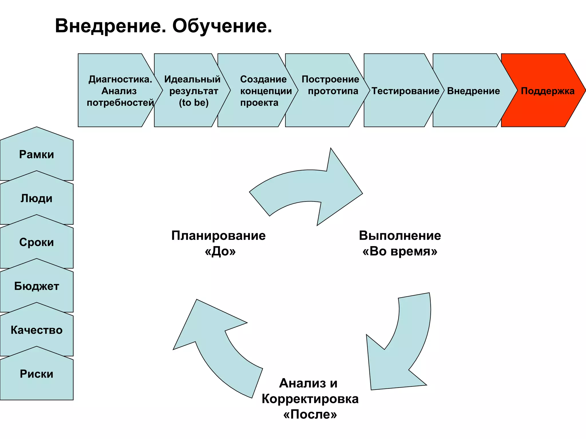 Внедрение. Обучение. Поддержка Внедрение  Тестирование Построение  прототипа Создание  концепции проекта Идеальный результат ( to be) Диагностика. Анализ  потребностей Рамки Люди Сроки Бюджет Качество Риски Выполнение «Во время» Анализ и  Корректировка «После» Планирование  «До» 