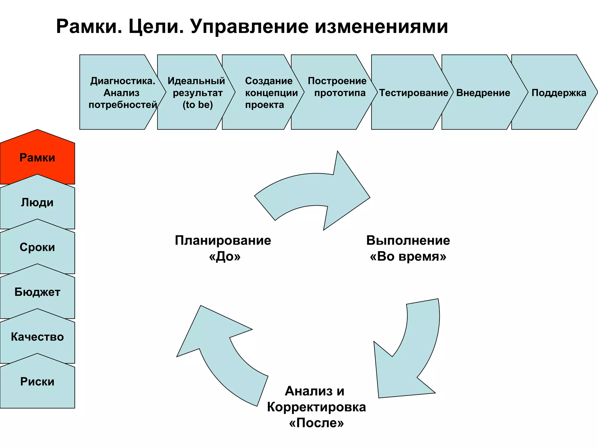 Рамки. Цели. Управление изменениями Поддержка Внедрение  Тестирование Построение  прототипа Создание  концепции проекта Идеальный результат ( to be) Диагностика. Анализ  потребностей Рамки Люди Сроки Бюджет Качество Риски Выполнение «Во время» Анализ и  Корректировка «После» Планирование  «До» 