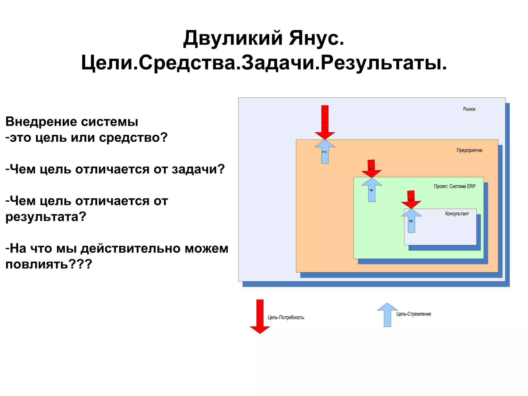 Двуликий Янус. Цели.Средства.Задачи.Результаты. Внедрение системы  это цель или средство? Чем цель отличается от задачи? Чем цель отличается от результата? На что мы действительно можем повлиять??? 
