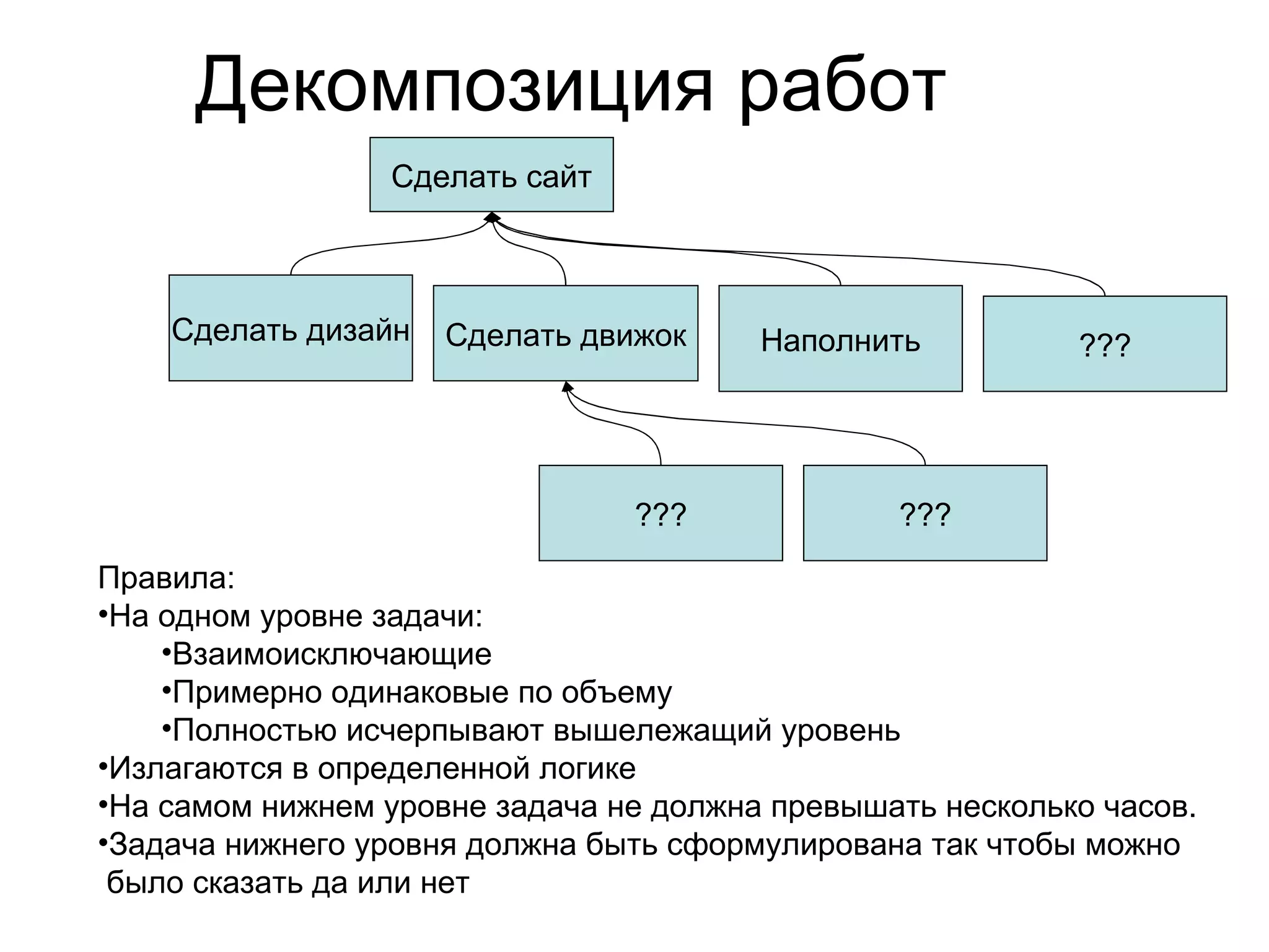 Декомпозиция работ Сделать сайт Сделать дизайн Сделать движок ??? Наполнить ??? ??? Правила: На одном уровне задачи: Взаимоисключающие Примерно одинаковые по объему Полностью исчерпывают вышележащий уровень Излагаются в определенной логике На самом нижнем уровне задача не должна превышать несколько часов.  Задача нижнего уровня должна быть сформулирована так чтобы можно было сказать да или нет 