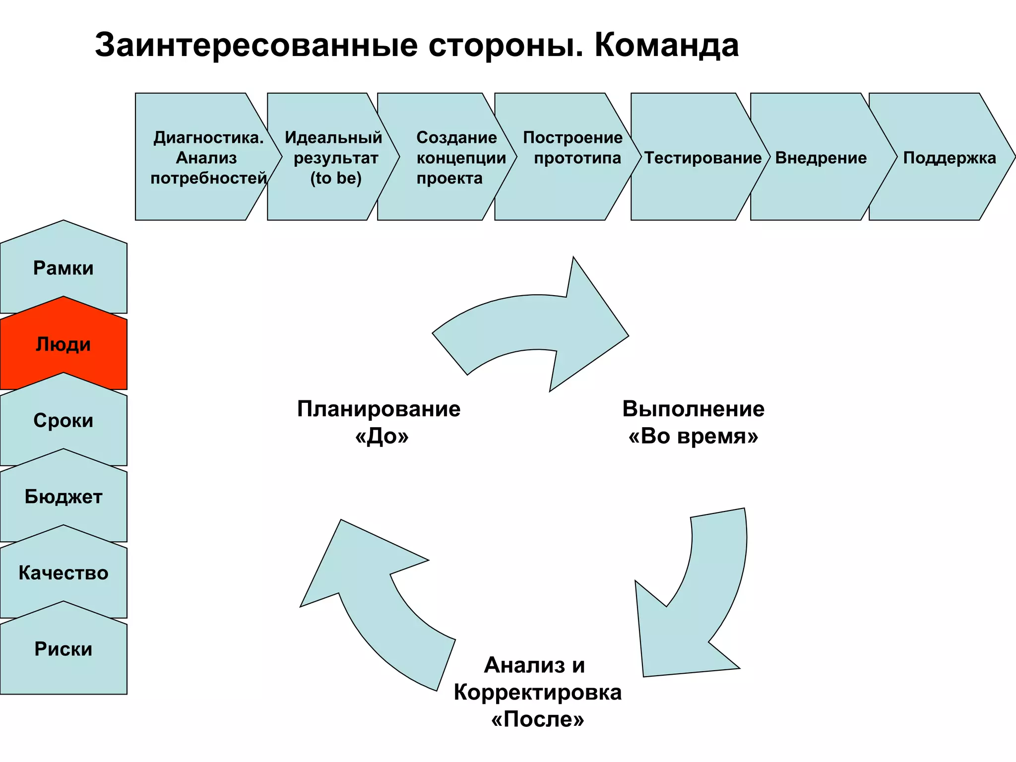 Заинтересованные стороны. Команда Поддержка Внедрение  Тестирование Построение  прототипа Создание  концепции проекта Идеальный результат ( to be) Диагностика. Анализ  потребностей Рамки Люди Сроки Бюджет Качество Риски Выполнение «Во время» Анализ и  Корректировка «После» Планирование  «До» 