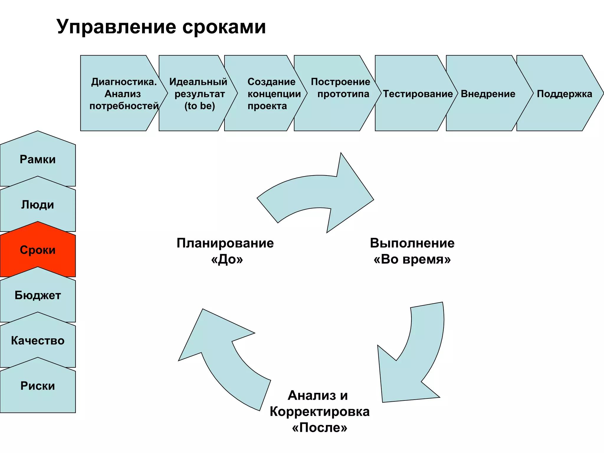 Управление сроками Поддержка Внедрение  Тестирование Построение  прототипа Создание  концепции проекта Идеальный результат ( to be) Диагностика. Анализ  потребностей Рамки Люди Сроки Бюджет Качество Риски Выполнение «Во время» Анализ и  Корректировка «После» Планирование  «До» 