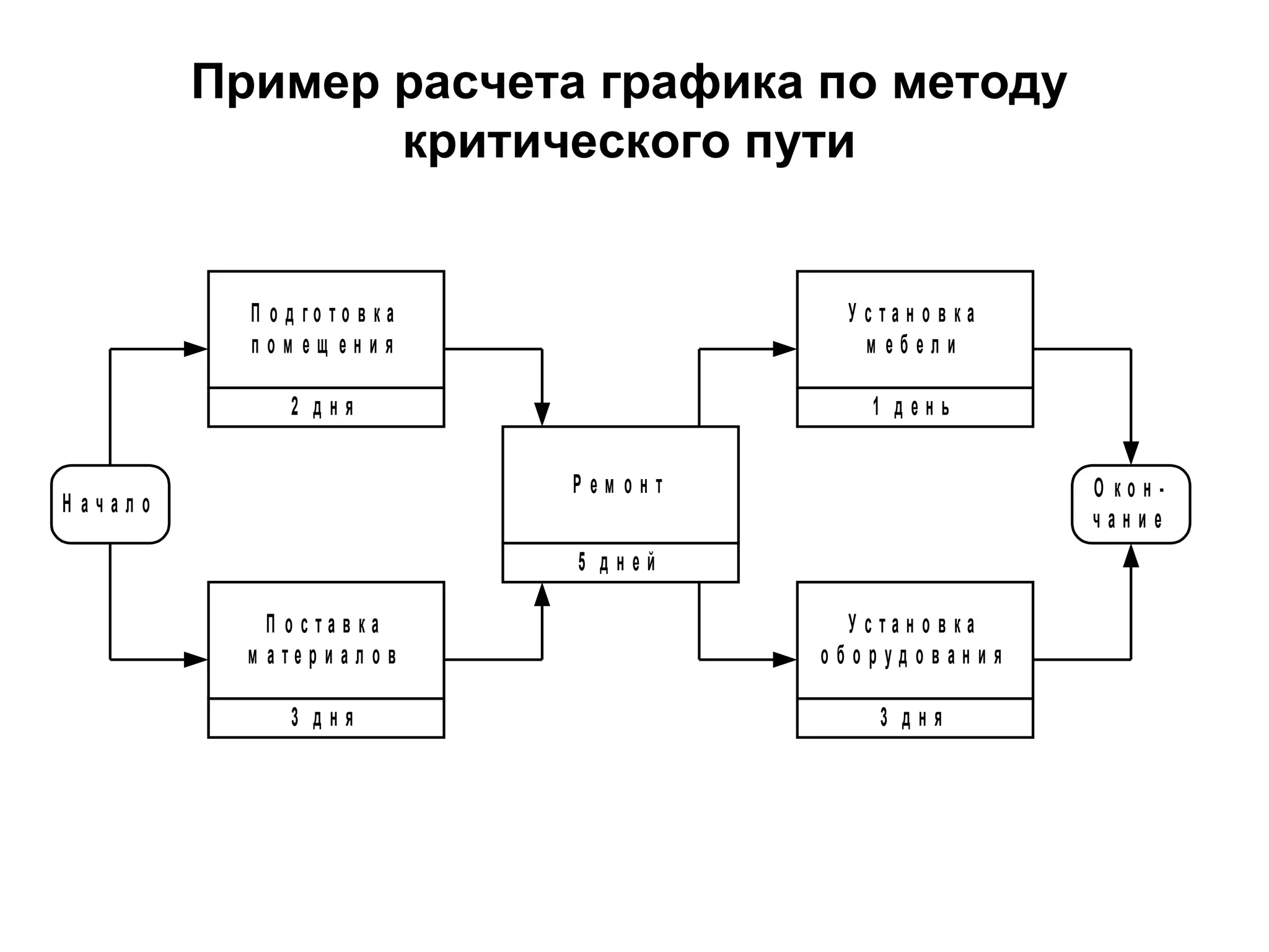 Пример расчета графика по методу критического пути 
