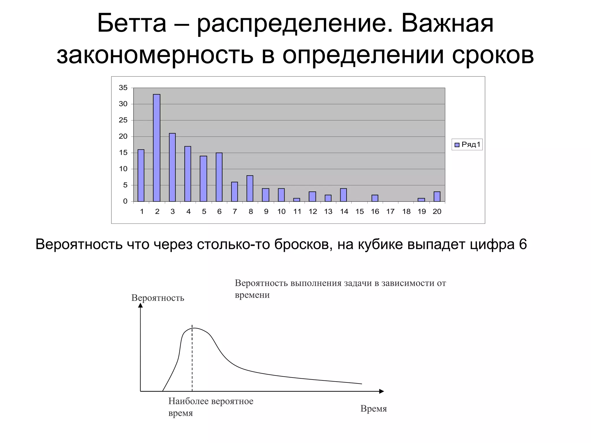 Бетта – распределение. Важная закономерность в определении сроков Вероятность что через столько-то бросков, на кубике выпадет цифра 6 Вероятность Время Вероятность выполнения задачи в зависимости от времени Наиболее вероятное время 