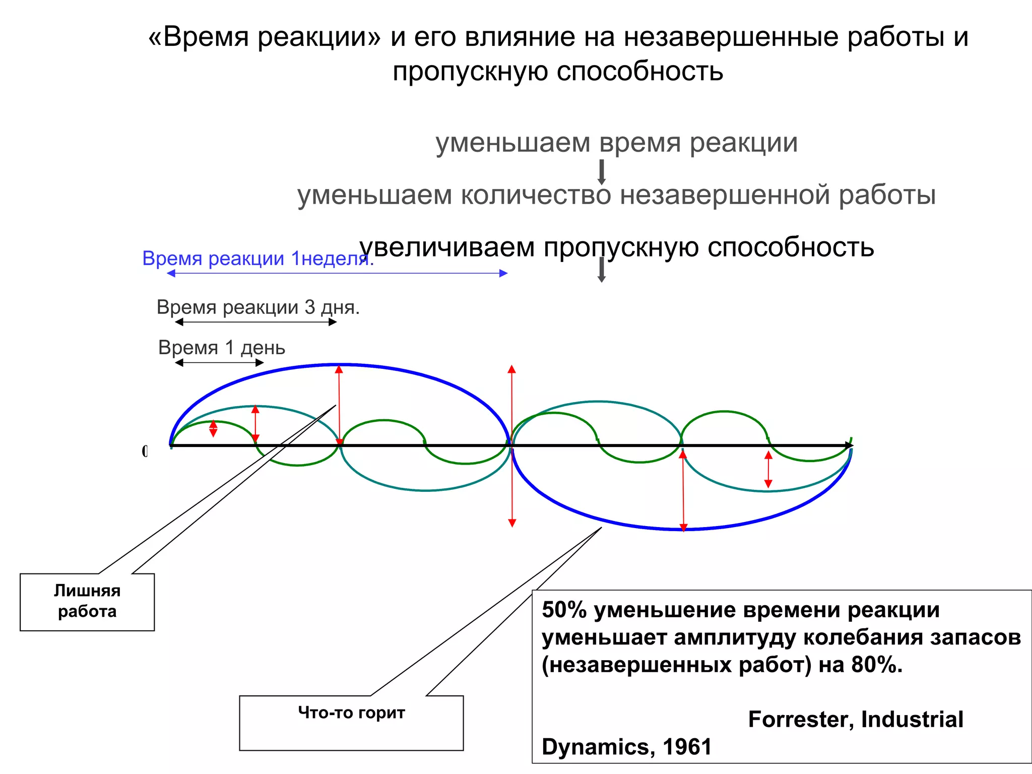 «Время реакции» и его влияние на незавершенные работы и пропускную способность Лишняя работа Что-то горит 0 уменьшаем время реакции уменьшаем количество незавершенной работы увеличиваем пропускную способность 50%  уменьшение времени реакции уменьшает амплитуду колебания запасов (незавершенных работ) на  80%. Forrester, Industrial Dynamics,  1 961 Время реакции 1неделя . Время реакции 3 дня. Время 1 день 