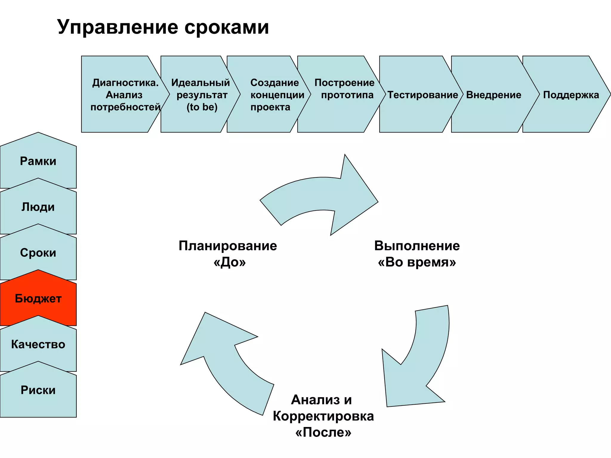 Управление сроками Поддержка Внедрение  Тестирование Построение  прототипа Создание  концепции проекта Идеальный результат ( to be) Диагностика. Анализ  потребностей Рамки Люди Сроки Бюджет Качество Риски Выполнение «Во время» Анализ и  Корректировка «После» Планирование  «До» 