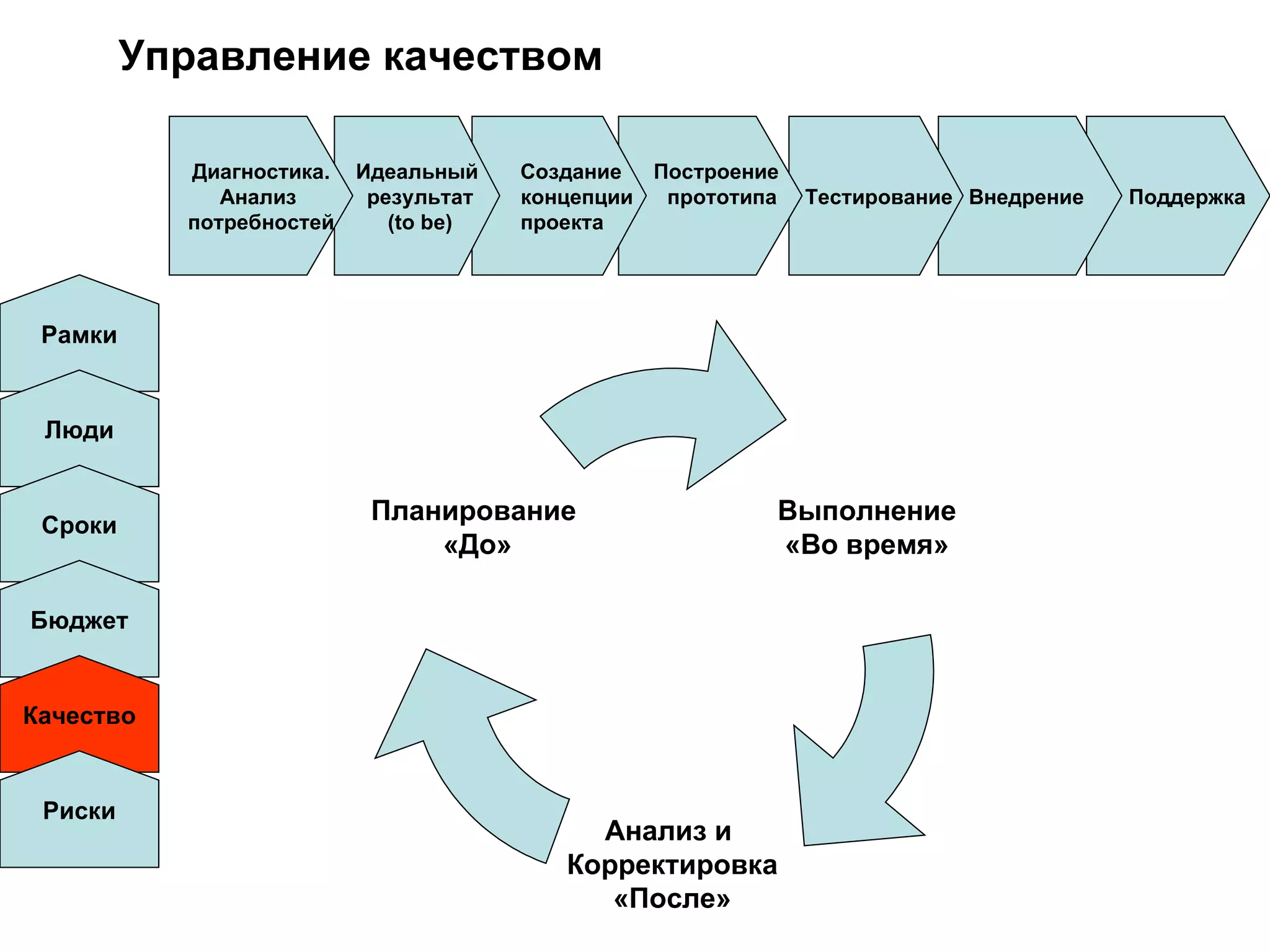 Управление качеством Поддержка Внедрение  Тестирование Построение  прототипа Создание  концепции проекта Идеальный результат ( to be) Диагностика. Анализ  потребностей Рамки Люди Сроки Бюджет Качество Риски Выполнение «Во время» Анализ и  Корректировка «После» Планирование  «До» 
