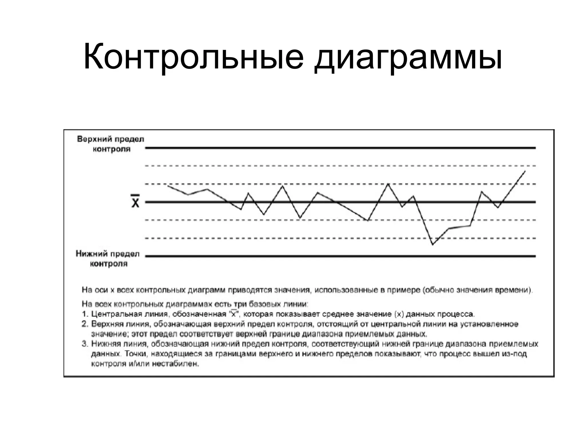 Контрольные диаграммы 