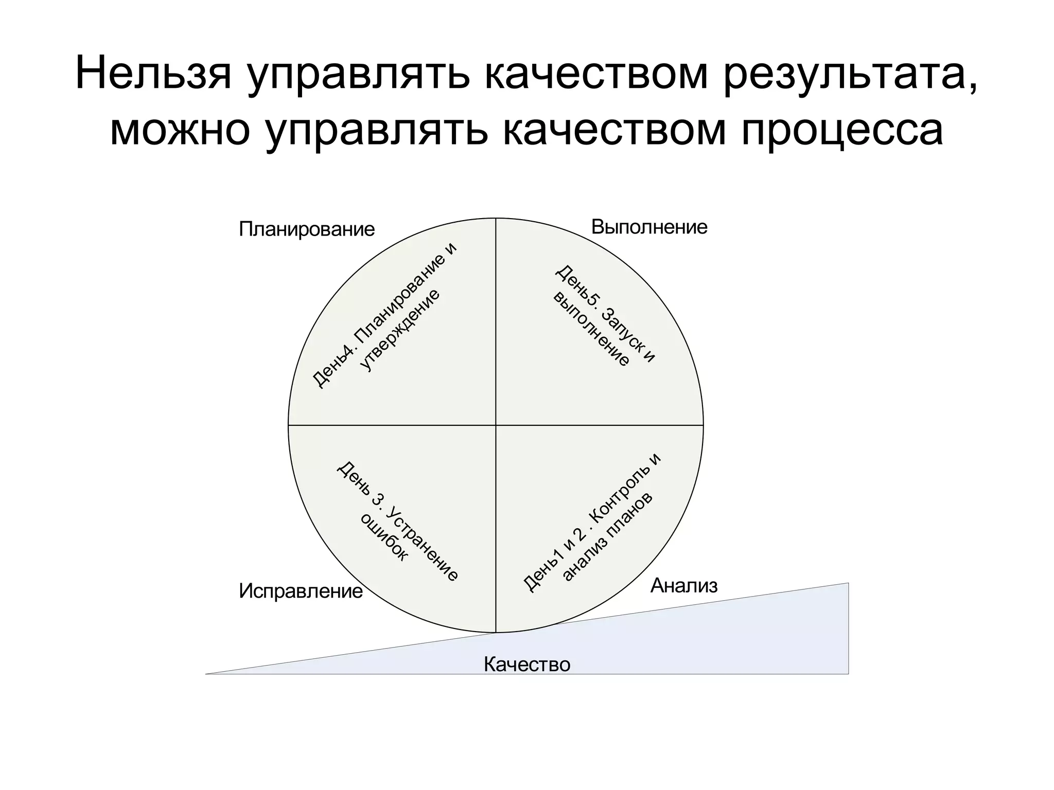 Нельзя управлять качеством результата, можно управлять качеством процесса 