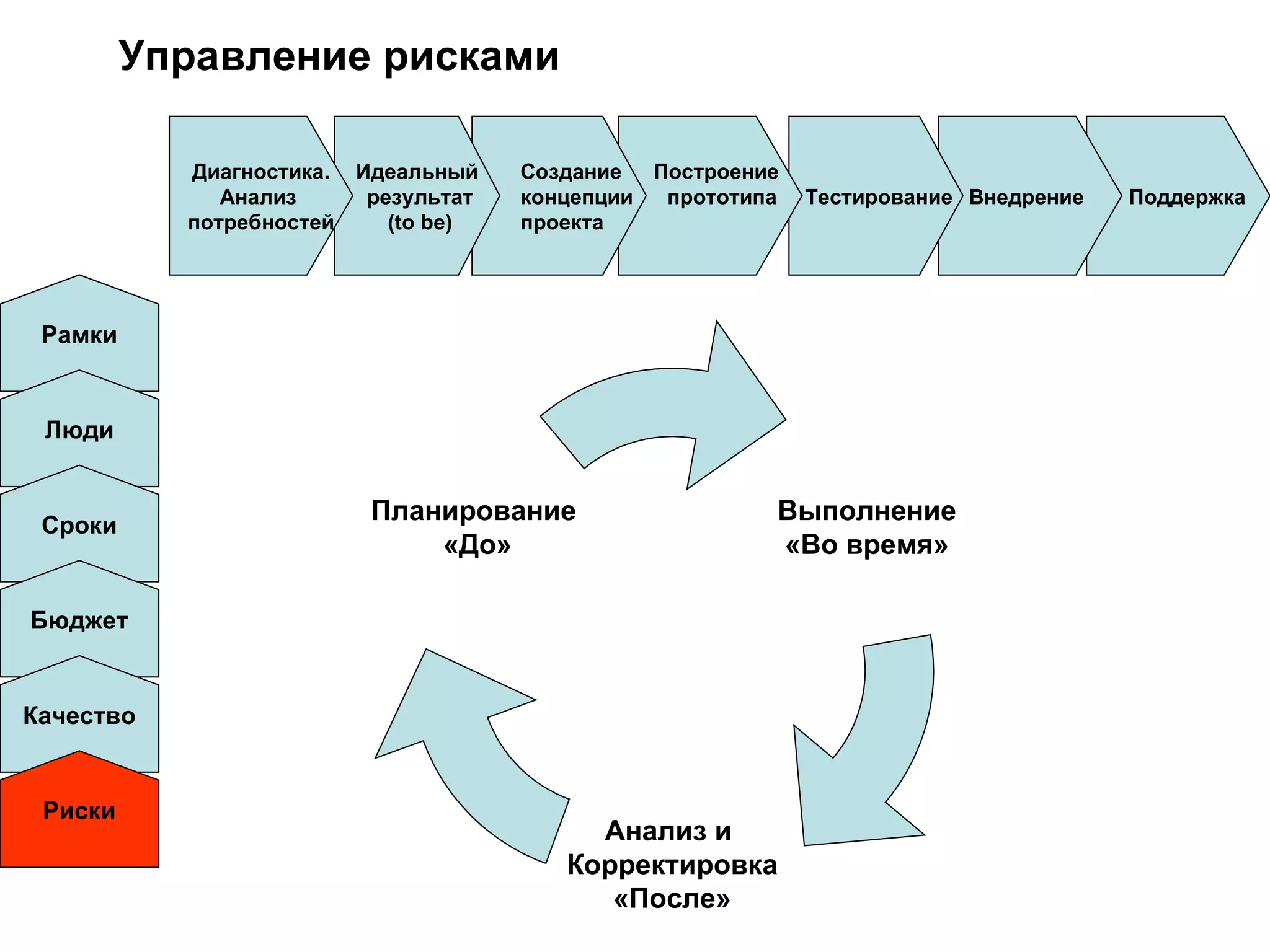 Управление рисками Поддержка Внедрение  Тестирование Построение  прототипа Создание  концепции проекта Идеальный результат ( to be) Диагностика. Анализ  потребностей Рамки Люди Сроки Бюджет Качество Риски Выполнение «Во время» Анализ и  Корректировка «После» Планирование  «До» 