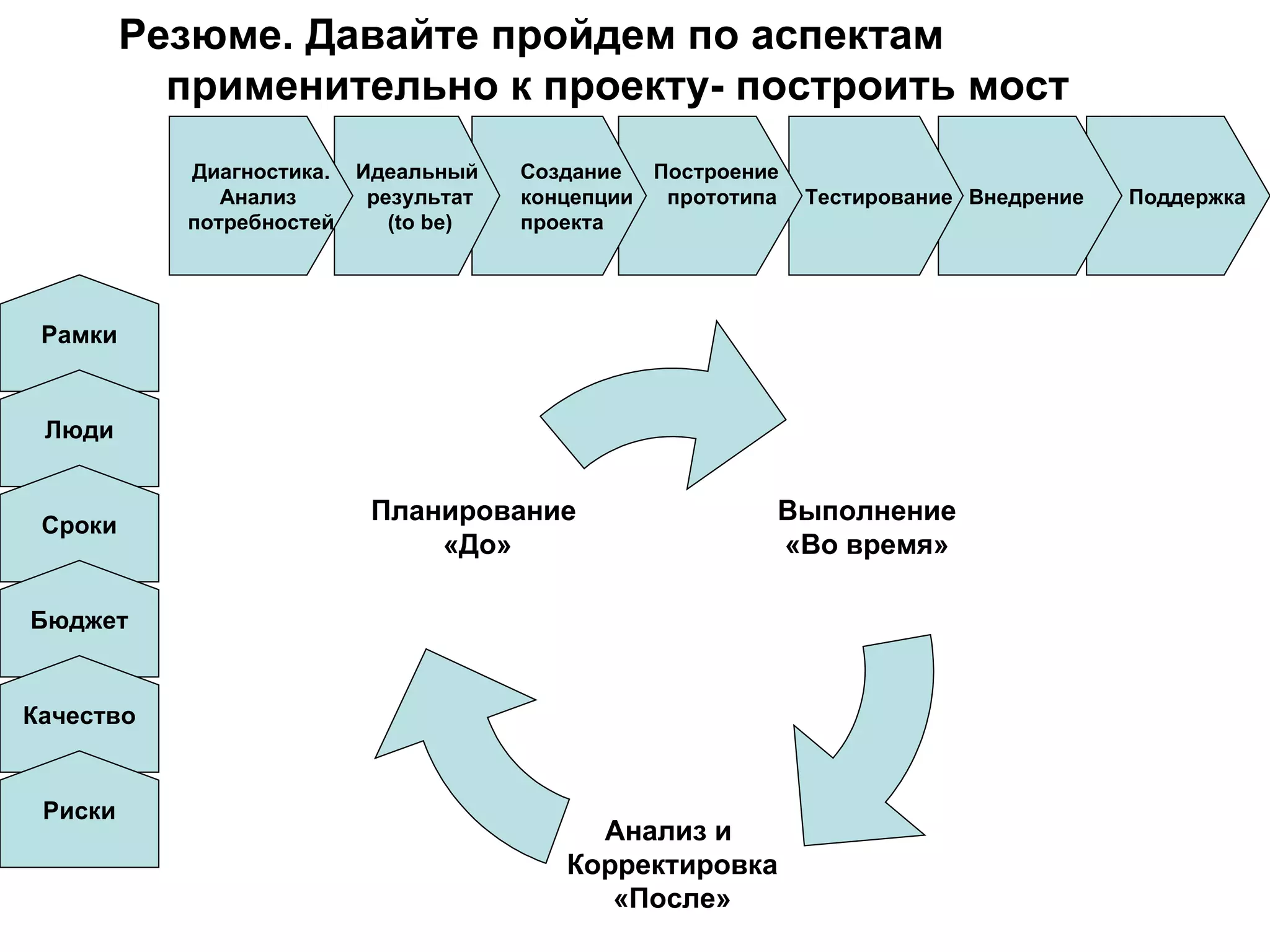 Резюме. Давайте пройдем по аспектам применительно к проекту- построить мост Поддержка Внедрение  Тестирование Построение  прототипа Создание  концепции проекта Идеальный результат ( to be) Диагностика. Анализ  потребностей Рамки Люди Сроки Бюджет Качество Риски Выполнение «Во время» Анализ и  Корректировка «После» Планирование  «До» 