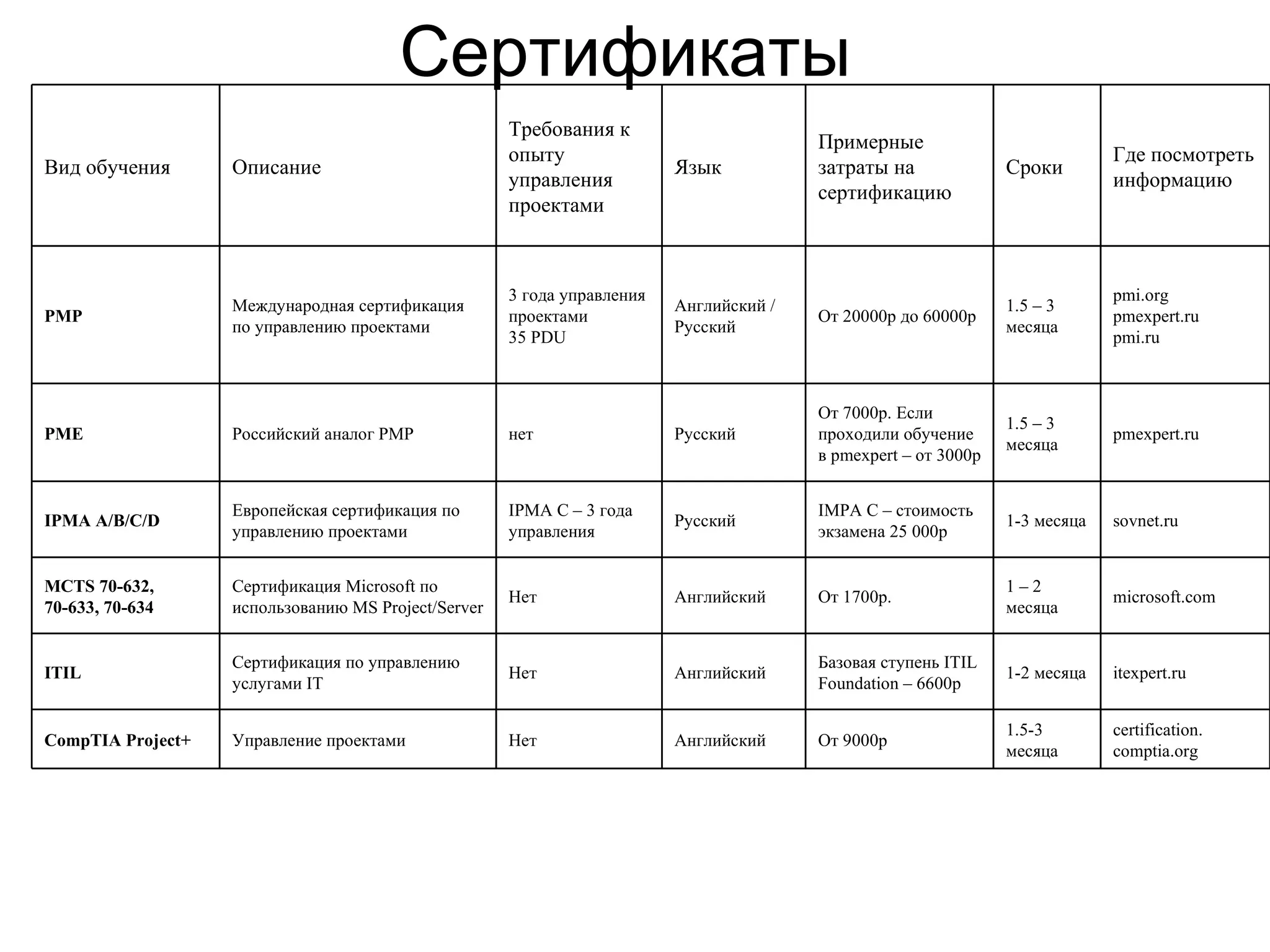 Сертификаты   certification. comptia.org  1.5-3 месяца  От 9000р  Английский  Нет  Управление проектами  CompTIA Project+  itexpert.ru  1-2 месяца  Базовая ступень ITIL Foundation – 6600р  Английский  Нет  Сертификация по управлению услугами IT  ITIL  microsoft.com  1 – 2 месяца  От 1700р.  Английский  Нет  Сертификация Microsoft по использованию MS Project/Server  MCTS 70-632, 70-633, 70-634  sovnet.ru  1-3 месяца  IMPA C – стоимость экзамена 25 000р  Русский  IPMA C – 3 года управления  Европейская сертификация по управлению проектами  IPMA A/B/C/D  pmexpert.ru  1.5 – 3 месяца  От 7000р. Если проходили обучение в pmexpert – от 3000р  Русский  нет  Российский аналог PMP  PME  pmi.org pmexpert.ru pmi.ru  1.5 – 3 месяца  От 20000р до 60000р  Английский / Русский  3 года управления проектами  35  PDU Международная сертификация по управлению проектами  PMP  Где посмотреть информацию  Сроки  Примерные затраты на сертификацию  Язык  Требования к опыту управления проектами  Описание  Вид обучения  