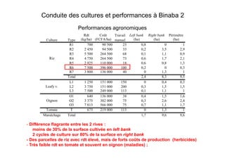 Conduite des cultures et performances à Binaba 2
Performances agronomiques
Culture

Riz

Leafy v.

Oignon
Tomate
Maraîchage

Type
R1
R2
R3
R4
R5
R6
R7
Total
L1
L2
L3
O1
O2
O3
T
Total

Rdt
Coût
Travail Left bank Right bank Périmètre
(kg/ha) (FCFA/ha) manuel
(ha)
(ha)
(ha)
700
90 500
23
0,8
0
1
2 450
94 500
33
0,2
3,5
2,9
5 500
264 500
68
0,1
1,1
0,9
4 750
264 500
73
0,6
1,7
2,1
2 925
110 000
18
0,6
0,8
1,3
7 500
396 000
100
0,2
0
0,3
3 800
136 000
40
0
1,3
1
2,4
8,3
9,5
1 250
151 000
150
0
0,4
0,3
3 750
151 000
200
0,3
1,5
1,5
7 500
249 000
113
0,1
1,1
1
640
136 000
38
0,4
1,5
1,6
3 375
302 000
75
0,3
2,6
2,4
7 813
566 000
75
0,7
1,1
1,7
675
219 000
113
0
1,3
1
1,7
9,6
9,6

- Différence flagrante entre les 2 rives :
moins de 30% de la surface cultivée en left bank
2 cycles de culture sur 80% de la surface en right bank
- Des parcelles de riz avec rdt élevé, mais de forts coûts de production (herbicides)
- Très faible rdt en tomate et souvent en oignon (maladies) ;

 