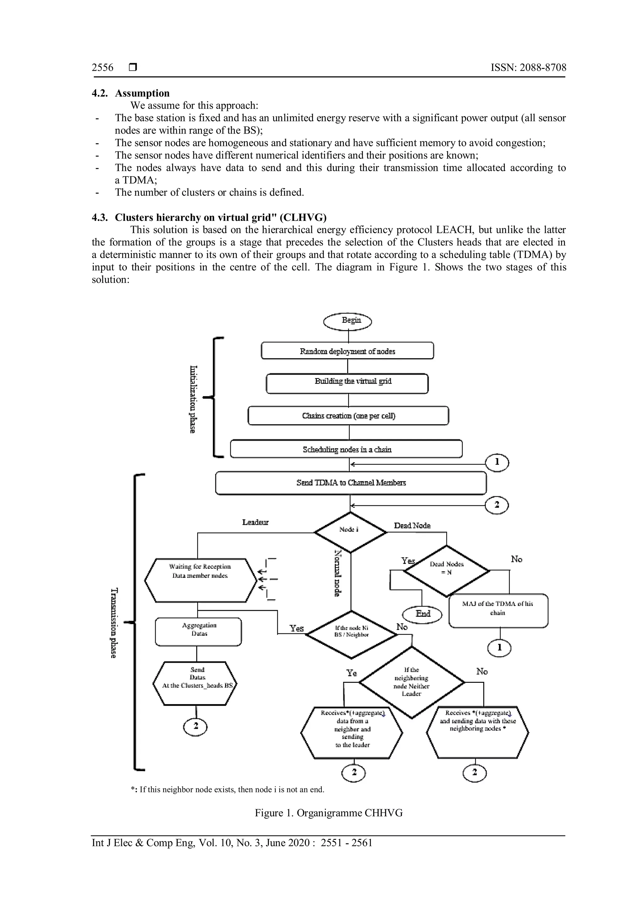  ISSN: 2088-8708
Int J Elec & Comp Eng, Vol. 10, No. 3, June 2020 : 2551 - 2561
2556
4.2. Assumption
We assume for this approach:
- The base station is fixed and has an unlimited energy reserve with a significant power output (all sensor
nodes are within range of the BS);
- The sensor nodes are homogeneous and stationary and have sufficient memory to avoid congestion;
- The sensor nodes have different numerical identifiers and their positions are known;
- The nodes always have data to send and this during their transmission time allocated according to
a TDMA;
- The number of clusters or chains is defined.
4.3. Clusters hierarchy on virtual grid" (CLHVG)
This solution is based on the hierarchical energy efficiency protocol LEACH, but unlike the latter
the formation of the groups is a stage that precedes the selection of the Clusters heads that are elected in
a deterministic manner to its own of their groups and that rotate according to a scheduling table (TDMA) by
input to their positions in the centre of the cell. The diagram in Figure 1. Shows the two stages of this
solution:
*: If this neighbor node exists, then node i is not an end.
Figure 1. Organigramme CHHVG
 