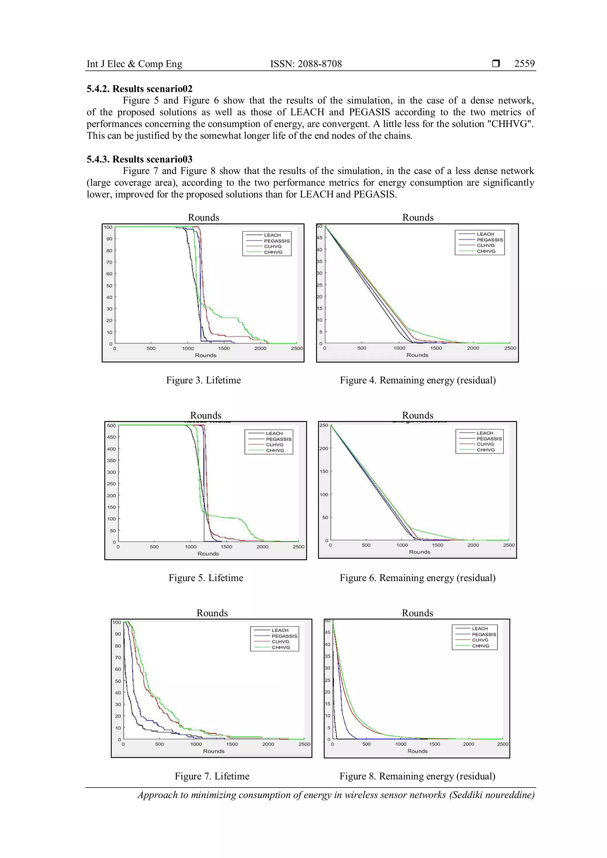 Int J Elec & Comp Eng ISSN: 2088-8708 
Approach to minimizing consumption of energy in wireless sensor networks (Seddiki noureddine)
2559
5.4.2. Results scenario02
Figure 5 and Figure 6 show that the results of the simulation, in the case of a dense network,
of the proposed solutions as well as those of LEACH and PEGASIS according to the two metrics of
performances concerning the consumption of energy, are convergent. A little less for the solution "CHHVG".
This can be justified by the somewhat longer life of the end nodes of the chains.
5.4.3. Results scenario03
Figure 7 and Figure 8 show that the results of the simulation, in the case of a less dense network
(large coverage area), according to the two performance metrics for energy consumption are significantly
lower, improved for the proposed solutions than for LEACH and PEGASIS.
Rounds Rounds
Figure 3. Lifetime Figure 4. Remaining energy (residual)
Rounds Rounds
Figure 5. Lifetime Figure 6. Remaining energy (residual)
Rounds Rounds
Figure 7. Lifetime Figure 8. Remaining energy (residual)
 