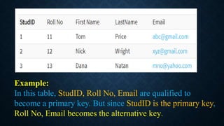 Example:
In this table, StudID, Roll No, Email are qualified to
become a primary key. But since StudID is the primary key,
Roll No, Email becomes the alternative key.
 