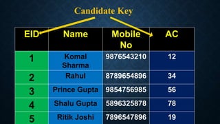 EID Name Mobile
No
AC
1 Komal
Sharma
9876543210 12
2 Rahul 8789654896 34
3 Prince Gupta 9854756985 56
4 Shalu Gupta 5896325878 78
5 Ritik Joshi 7896547896 19
Candidate Key
 