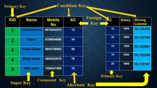 EID Name Mobile
No
AC
1 Komal Sharma 9876543210 12
2 Rahul 8789654896 34
3 Prince Gupta 9854756985 56
4 Shalu Gupta 5896325878 78
5 Ritik Joshi 7896547896 19
AC Salary Driving
License
12 5000 DL123456
34 4500 DL123786
75 1850 DL123987
78 5520 DL123258
20 4896 DL123147
Foreign
Key
Primary Key
Primary Key
Super Key
Candidate Key
Alternate Key
Compound Key
 