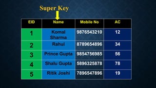 EID Name Mobile No AC
1 Komal
Sharma
9876543210 12
2 Rahul 8789654896 34
3 Prince Gupta 9854756985 56
4 Shalu Gupta 5896325878 78
5 Ritik Joshi 7896547896 19
Super Key
 