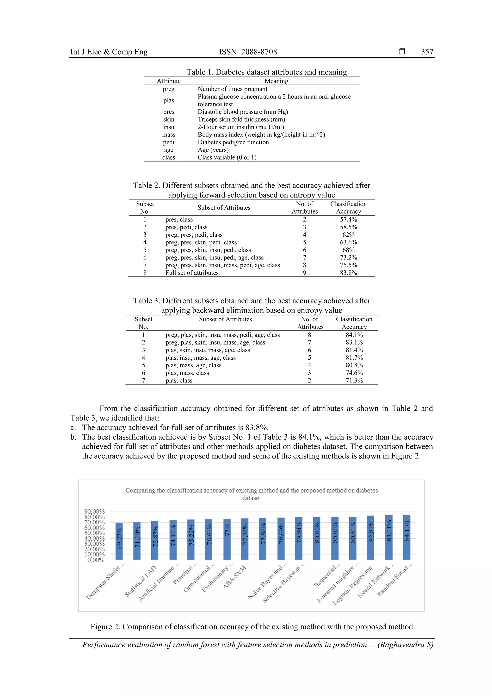 Int J Elec & Comp Eng ISSN: 2088-8708 
Performance evaluation of random forest with feature selection methods in prediction ... (Raghavendra S)
357
Table 1. Diabetes dataset attributes and meaning
Attribute Meaning
preg Number of times pregnant
plas
Plasma glucose concentration a 2 hours in an oral glucose
tolerance test
pres Diastolic blood pressure (mm Hg)
skin Triceps skin fold thickness (mm)
insu 2-Hour serum insulin (mu U/ml)
mass Body mass index (weight in kg/(height in m)^2)
pedi Diabetes pedigree function
age Age (years)
class Class variable (0 or 1)
Table 2. Different subsets obtained and the best accuracy achieved after
applying forward selection based on entropy value
Subset
No.
Subset of Attributes
No. of
Attributes
Classification
Accuracy
1 pres, class 2 57.4%
2 pres, pedi, class 3 58.5%
3 preg, pres, pedi, class 4 62%
4 preg, pres, skin, pedi, class 5 63.6%
5 preg, pres, skin, insu, pedi, class 6 68%
6 preg, pres, skin, insu, pedi, age, class 7 73.2%
7 preg, pres, skin, insu, mass, pedi, age, class 8 75.5%
8 Full set of attributes 9 83.8%
Table 3. Different subsets obtained and the best accuracy achieved after
applying backward elimination based on entropy value
Subset
No.
Subset of Attributes No. of
Attributes
Classification
Accuracy
1 preg, plas, skin, insu, mass, pedi, age, class 8 84.1%
2 preg, plas, skin, insu, mass, age, class 7 83.1%
3 plas, skin, insu, mass, age, class 6 81.4%
4 plas, insu, mass, age, class 5 81.7%
5 plas, mass, age, class 4 80.8%
6 plas, mass, class 3 74.6%
7 plas, class 2 71.3%
From the classification accuracy obtained for different set of attributes as shown in Table 2 and
Table 3, we identified that:
a. The accuracy achieved for full set of attributes is 83.8%.
b. The best classification achieved is by Subset No. 1 of Table 3 is 84.1%, which is better than the accuracy
achieved for full set of attributes and other methods applied on diabetes dataset. The comparison between
the accuracy achieved by the proposed method and some of the existing methods is shown in Figure 2.
Figure 2. Comparison of classification accuracy of the existing method with the proposed method
 