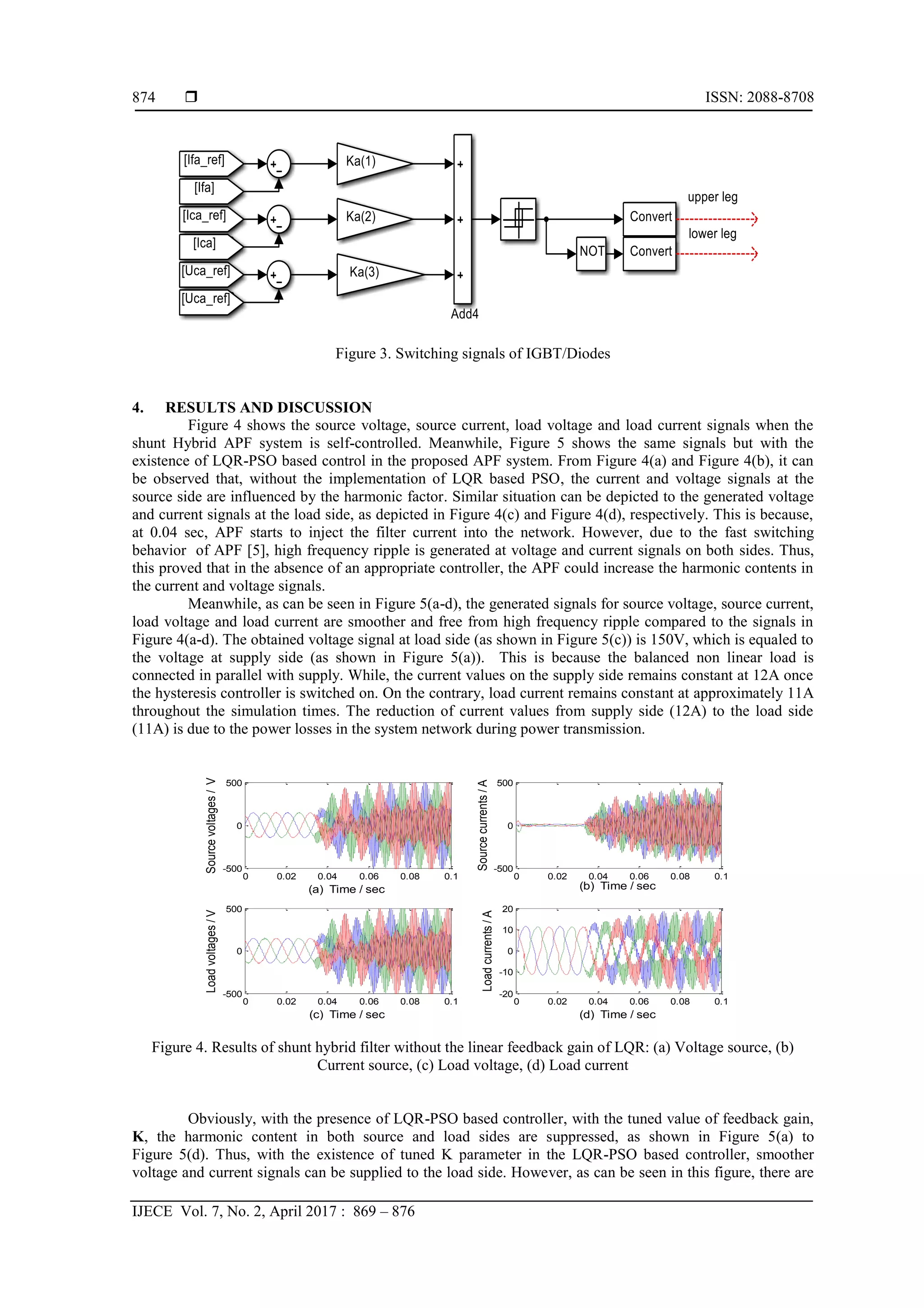  ISSN: 2088-8708
IJECE Vol. 7, No. 2, April 2017 : 869 – 876
874
Figure 3. Switching signals of IGBT/Diodes
4. RESULTS AND DISCUSSION
Figure 4 shows the source voltage, source current, load voltage and load current signals when the
shunt Hybrid APF system is self-controlled. Meanwhile, Figure 5 shows the same signals but with the
existence of LQR-PSO based control in the proposed APF system. From Figure 4(a) and Figure 4(b), it can
be observed that, without the implementation of LQR based PSO, the current and voltage signals at the
source side are influenced by the harmonic factor. Similar situation can be depicted to the generated voltage
and current signals at the load side, as depicted in Figure 4(c) and Figure 4(d), respectively. This is because,
at 0.04 sec, APF starts to inject the filter current into the network. However, due to the fast switching
behavior of APF [5], high frequency ripple is generated at voltage and current signals on both sides. Thus,
this proved that in the absence of an appropriate controller, the APF could increase the harmonic contents in
the current and voltage signals.
Meanwhile, as can be seen in Figure 5(a-d), the generated signals for source voltage, source current,
load voltage and load current are smoother and free from high frequency ripple compared to the signals in
Figure 4(a-d). The obtained voltage signal at load side (as shown in Figure 5(c)) is 150V, which is equaled to
the voltage at supply side (as shown in Figure 5(a)). This is because the balanced non linear load is
connected in parallel with supply. While, the current values on the supply side remains constant at 12A once
the hysteresis controller is switched on. On the contrary, load current remains constant at approximately 11A
throughout the simulation times. The reduction of current values from supply side (12A) to the load side
(11A) is due to the power losses in the system network during power transmission.
Figure 4. Results of shunt hybrid filter without the linear feedback gain of LQR: (a) Voltage source, (b)
Current source, (c) Load voltage, (d) Load current
Obviously, with the presence of LQR-PSO based controller, with the tuned value of feedback gain,
K, the harmonic content in both source and load sides are suppressed, as shown in Figure 5(a) to
Figure 5(d). Thus, with the existence of tuned K parameter in the LQR-PSO based controller, smoother
voltage and current signals can be supplied to the load side. However, as can be seen in this figure, there are
0 0.02 0.04 0.06 0.08 0.1
-500
0
500
(a) Time / sec
Sourcevoltages/V
0 0.02 0.04 0.06 0.08 0.1
-500
0
500
(b) Time / sec
Sourcecurrents/A
0 0.02 0.04 0.06 0.08 0.1
-500
0
500
(c) Time / sec
Loadvoltages/V
0 0.02 0.04 0.06 0.08 0.1
-20
-10
0
10
20
(d) Time / sec
Loadcurrents/A
 