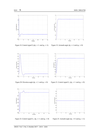  ISSN: 2088-8708
IJECE Vol. 7, No. 5, October 2017 : 2614 – 2626
2624
Figure 18. Control signal U2(𝜓𝑟 = 1 𝑎𝑛𝑑 𝜑𝑟 = 1) Figure 19. Azimuth angle (𝜓𝑟 = 1 𝑎𝑛𝑑 𝜑𝑟 = 0)
Figure 20. Elevation angle (𝜓𝑟 = 1 𝑎𝑛𝑑 𝜑𝑟 = 0) Figure 21. Control signal U1 (𝜓𝑟 = 1 𝑎𝑛𝑑 𝜑𝑟 = 0)
Figure 22. Control signal U2 (𝜓𝑟 = 1 𝑎𝑛𝑑 𝜑𝑟 = 0) Figure 23. Azimuth angle (𝜓𝑟 = 0 𝑎𝑛𝑑 𝜑𝑟 = 1)
 